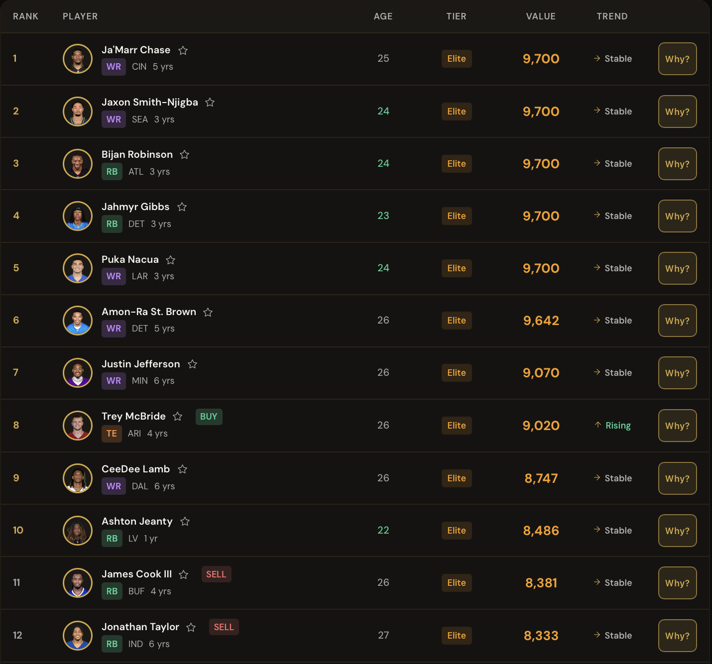 SnapCount dynasty rankings showing top players with value tiers, age, and trend data